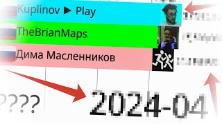 TheBrianMaps vs Kuplinov ► Play vs Дима Масленников 2012-2024г.(Статистика)