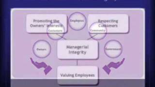 Chapter 2 (Part 1 of 3) Entrepreneurial Integrity & Ethics