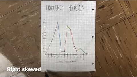 Histogram, frequency polygon, Ogive
