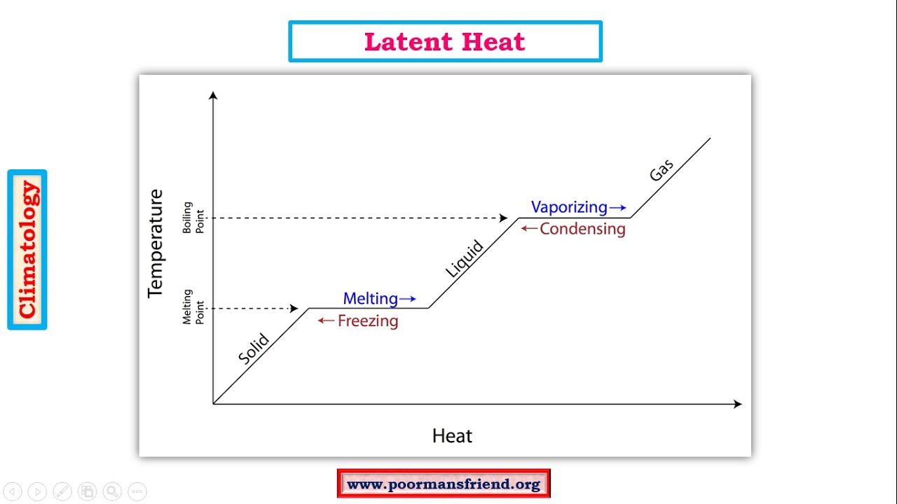 Latent Heat of Water. Adiabatic lapse. Freezing and condensing. Sensible and latent Heat.