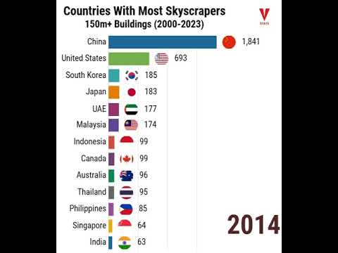 Countries With Most Skyscrapers 150m+