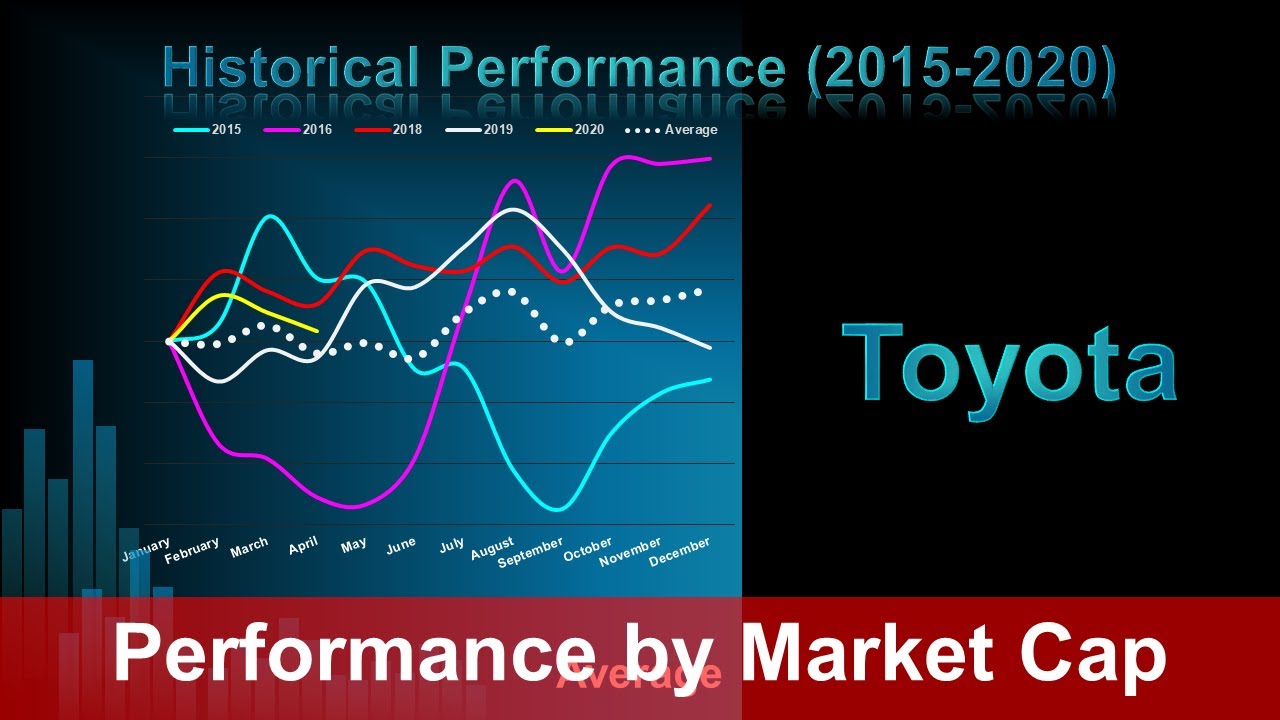 Toyota Motor Corporation 2015 - April 2020: Company Historical ...