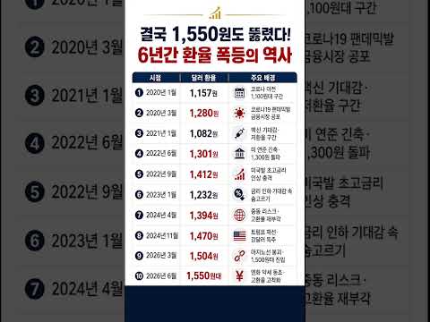 결국 1,550원도 뚫렸다! 6년간 환율 폭등의 역사 #달러환율 #환율 #원달러환율 #고환율 #달러강세 #경제쇼츠