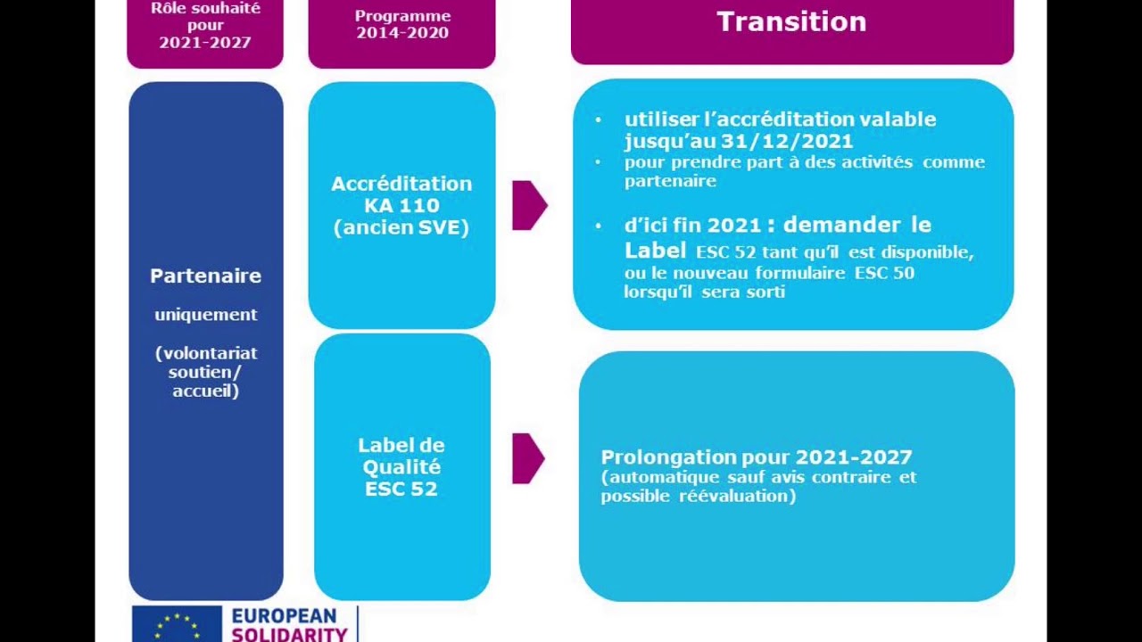 Corps européen de solidarité 2021- 2027 : présentation du Label de qualité