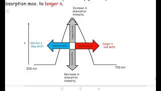 UV-visible (part3) /Advance pharmaceutical analysis /fifth stage /pharmacy