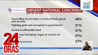 Thumbnail for OCTA Survey - pasok sa Top 5 National Concern ng mga Pinoy ang "korapsyon" | 24 Oras