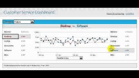 Customer Service Dashboard - Dynamic Chart Demo