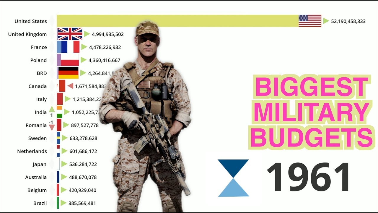 Top military budgets 19602019 military expenditures YouTube