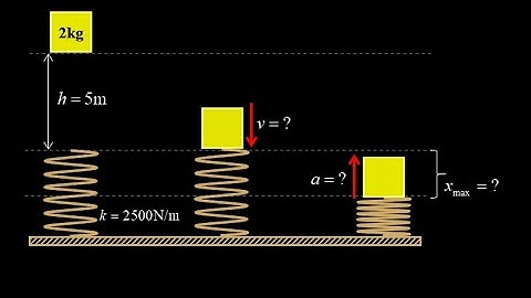 Block dropped on stiff spring: maximum compression (min height), speed, acceleration.