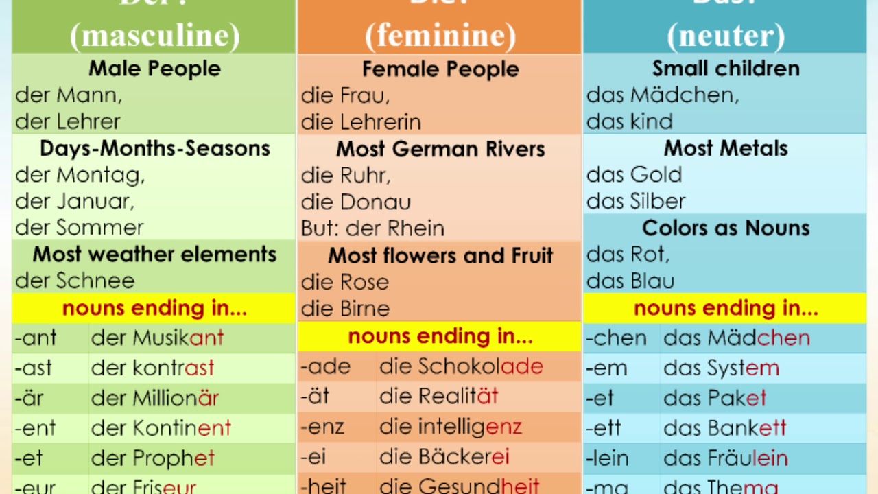 Learn German Article's | #Der, #Die or #Das? In 6 Minutes #German #