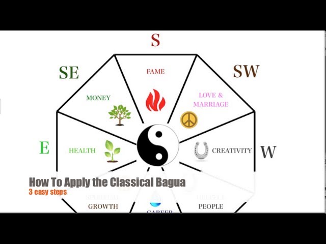 Feng Shui BAGUA Formula