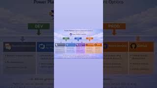 Power platform solution deployment options #coding #lowcodeplatform #powerplatform #microsoft365