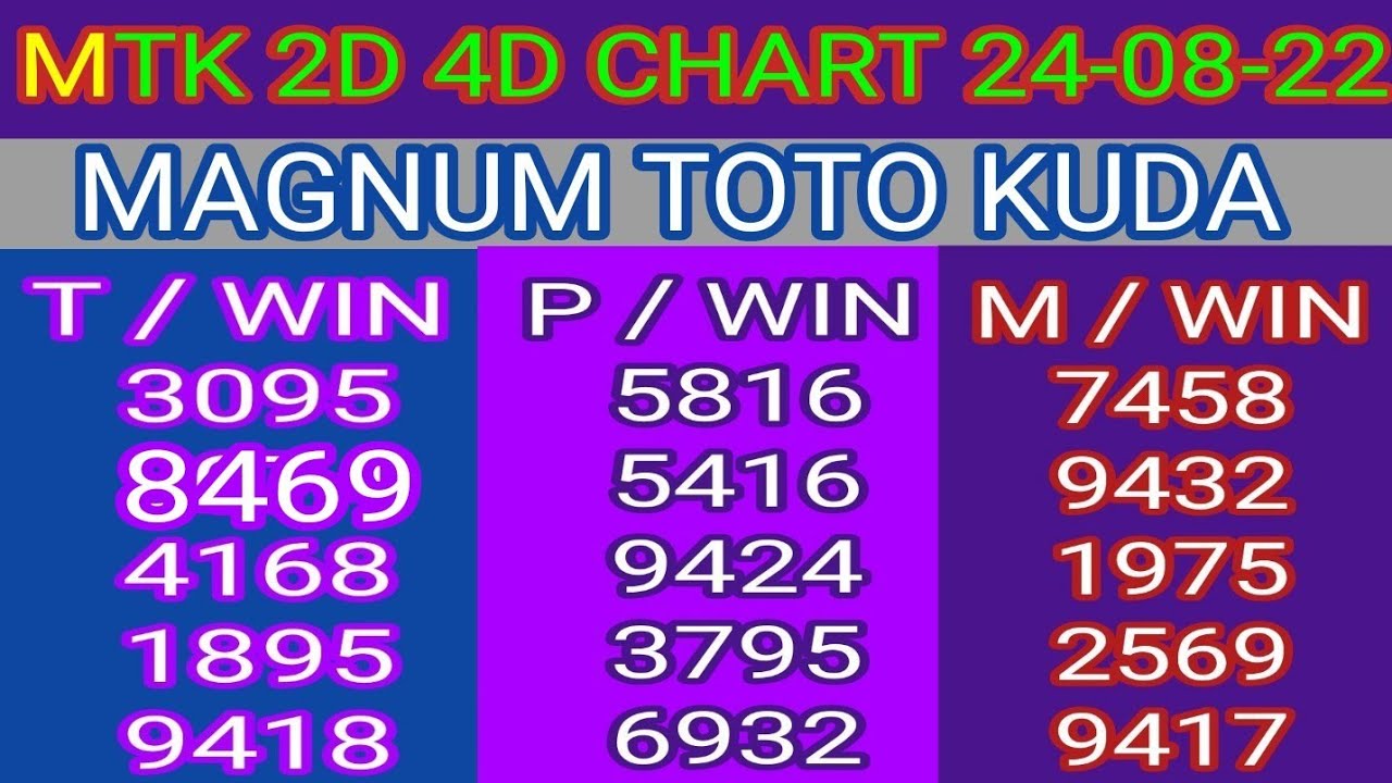 24082022 MTK CHART TODAY Magnum Sports Toto Kuda Prediction Today