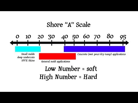 rtv silicone tutorial shore a scale youtube shore hardness scale