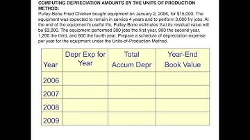 Plant Assets - Units of Production Method of Depreciation