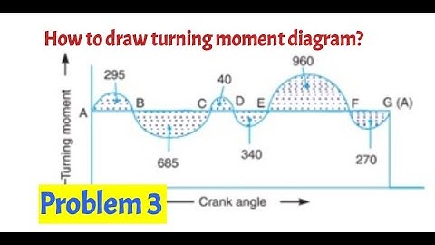 Problem 3 on turning moment diagram and flywheel for petrol engine/ Theory of machines