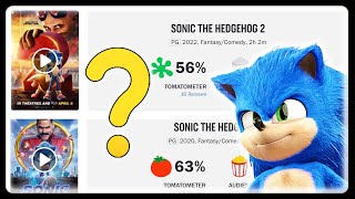 Sonic Movie's Rotten Tomatoes Score Compared to Other Video Game