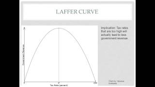 Lesson 34 - Supply-Side Economics