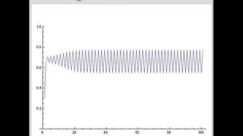 Logistic Map: Onset of Chaos