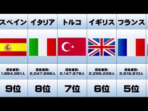 【2020年】日本はどうなの?新型コロナウィルス 最新 感染拡大国別ランキング!今年突如現れたコロナウィルス!世界中で感染者がいますが中国が発端と言われていますが2020年ではどの国が感染者が多いの?