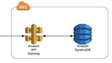 Integrate your REST API with Kinesis Using API Gateway Service Proxy