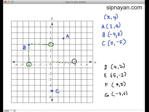 How to Plot Points in the Cartesian Plane - YouTube