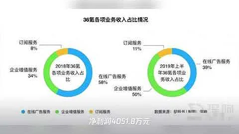 详解36氪招股书：上半年营收2亿元,冯大刚为第一大股东 - 天天要闻