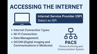 Accessing the Internet & Medical Imaging Systems (DICOM & PACS) Explained in Urdu | Easy Learning