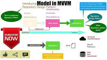 AAA - Part 15, Model in MVVM | Introducing Repository Design Pattern