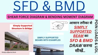 SFD & BMD for Simply Supported Beam Subjected to POINT LOAD & UDL II Er Vikas Sir II JUT_3RD SEM II