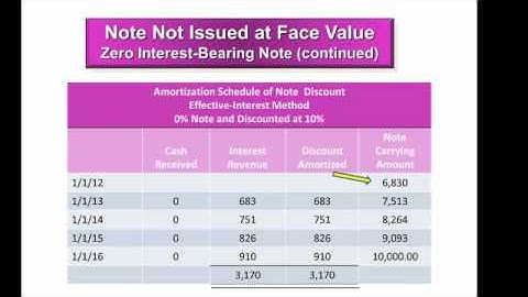 Zero Interest-Bearing Notes Receivable