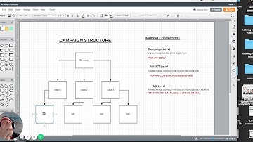 Facebook Ads Campaign Structure and Naming Conventions - Kevin Hutto