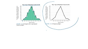 12.1 Sampling, Frequency Distribution & Graphs