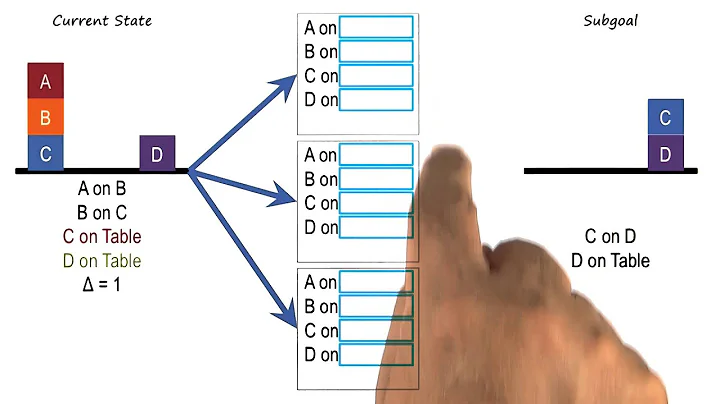 Exercise: Problem Reduction I Quiz - Georgia Tech - KBAI: Part1