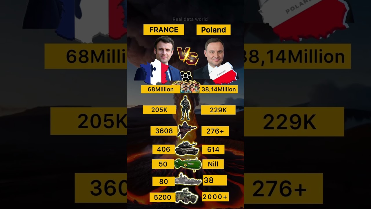 France vs Poland Military Power 2025🔥| Army Comparison 🇵🇱🇫🇷