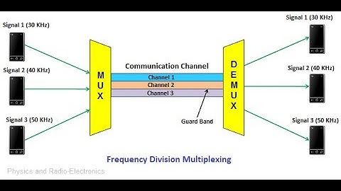 Multiplexing II Categories of Multiplexing II Frequency Division Multiplexing(FDM)  II Part 2 II ADC
