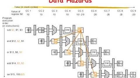 L04-3-05: Hazard and Forwarding (with 中文字幕)