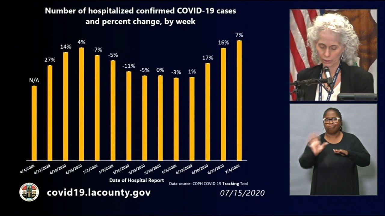 Los Angeles County sees sharp rise in virus cases - YouTube
