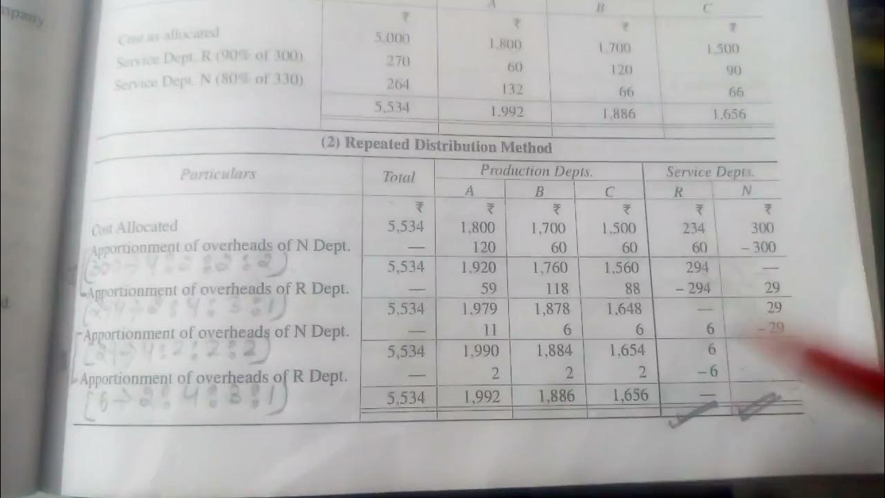 Repeated Distribution Method. ( Secondary Distribution of Overheads