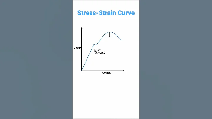 How do you draw a stress strain graph?