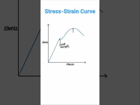 Video: Kur yra iškirptės sritis įtempių deformacijų diagramoje?