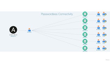 Section 2: Lab Setup & Resources | 5. Installing the Ansible Lab Environment