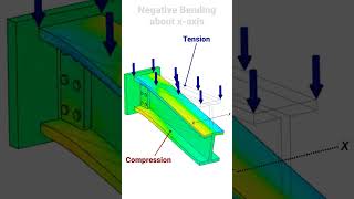 KNOW YOUR BEAM BENDING FOR THE FE EXAM!