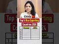 Top 5 Rice Exporting Country #shorts #top5 #top10 #guessinggame #gk  #food #fyp #ytshorts #yt  .