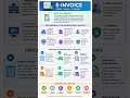 😱😱What is E-Invoice  ? process of generating E-Invoice  ? 😱😱 #trending #viral #viralshorts #shorts