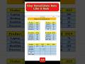 Do Not Consolidate Data Like A Noob In Excel !! Try Data Consolidation #excel #shots #exceltips