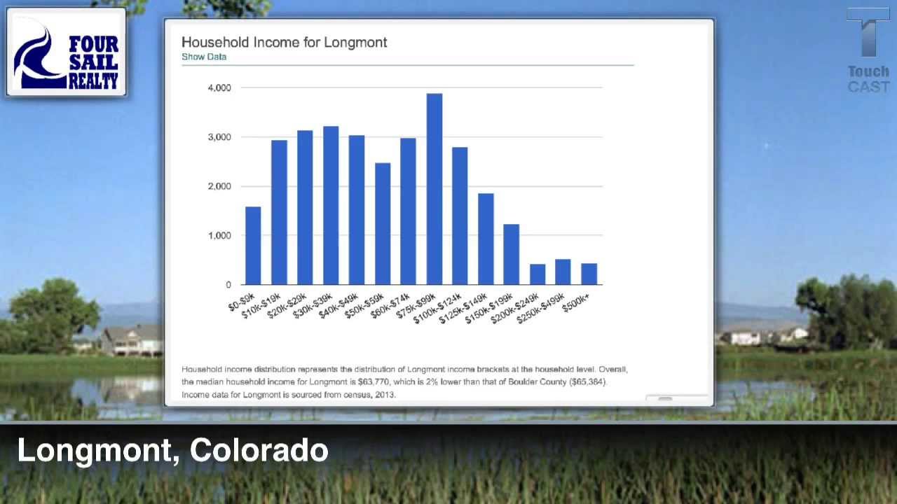 Longmont Colorado lifestyle and Demographics