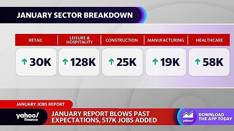 January jobs report surpasses expectations, unemployment rate falls to lowest level since 1969