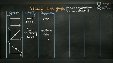 Velocity time graphs