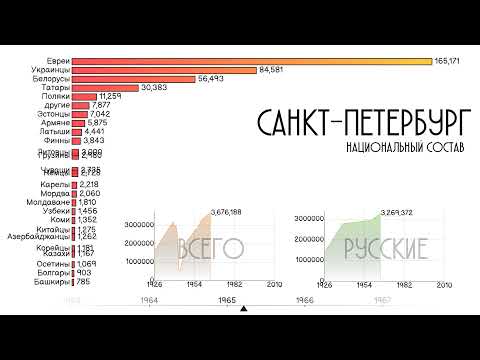 Санкт-Петербург.Национальный состав.Численность населения.Этнический состав СПБ.Статистика